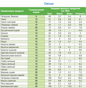 Гликемический индекс продуктов питания